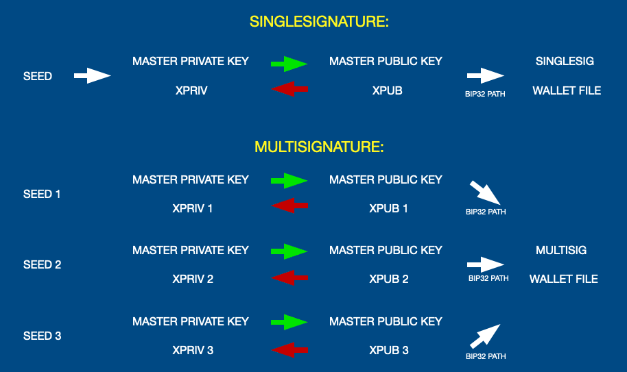 difference multisi and singlesig