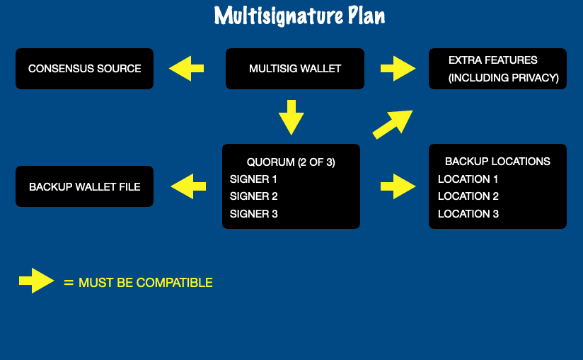 multisignature plan