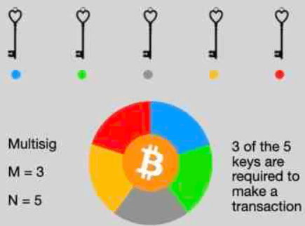 understanding multisig