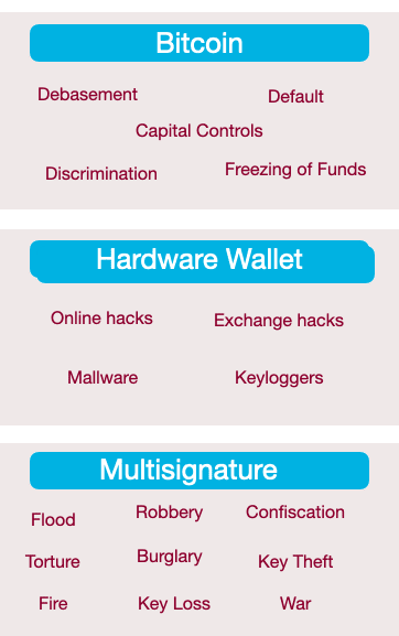 protection bitcoin, hardware wallet, multisig