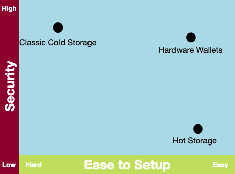 easy cold storage with hardware wallets